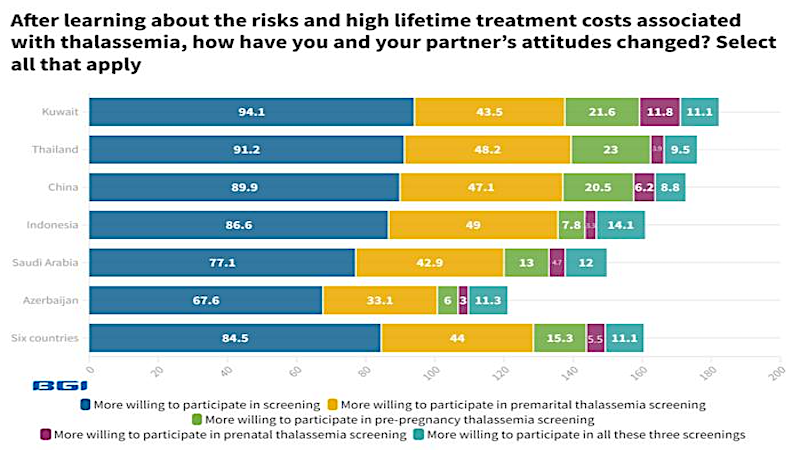 After learning about the risks and high lifetime treatment costs associated with thalassemia, how have you and your partner's attitudes changed CREDIT: BGI Genomics